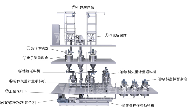 雙螺桿勻漿自動化產線